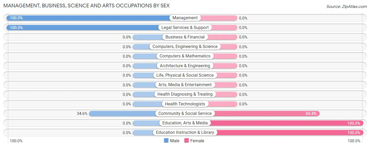 Management, Business, Science and Arts Occupations by Sex in Zip Code 66734