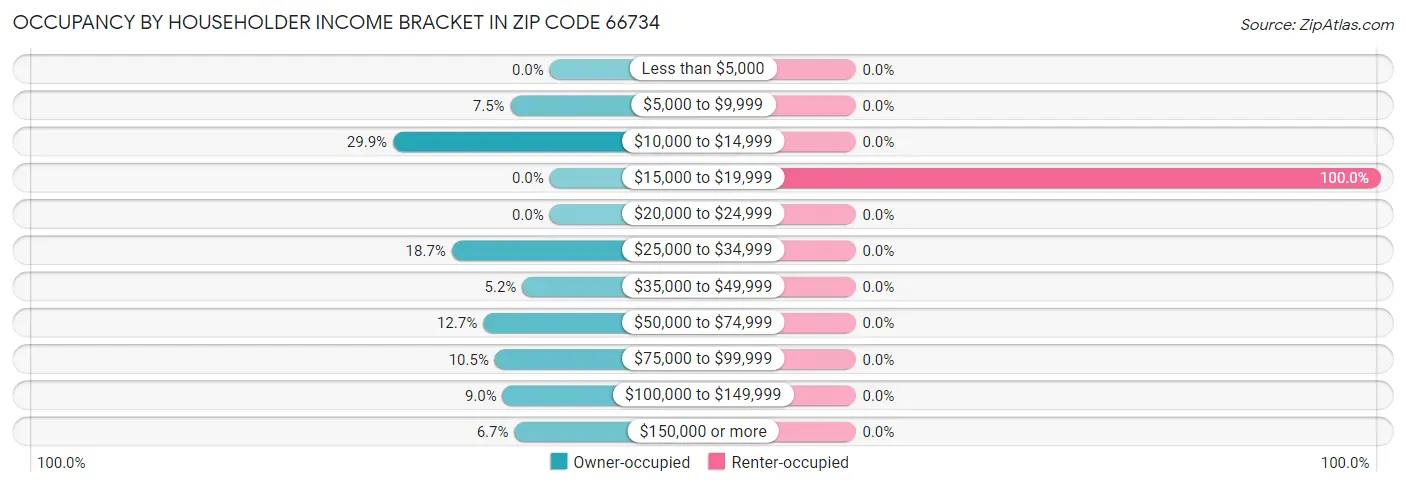 Occupancy by Householder Income Bracket in Zip Code 66734