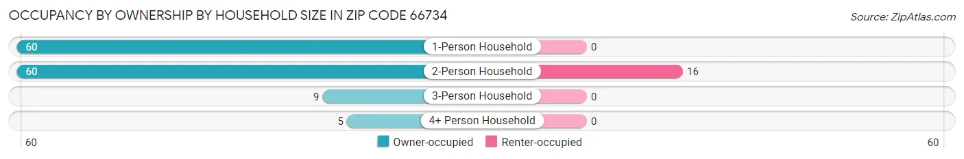 Occupancy by Ownership by Household Size in Zip Code 66734