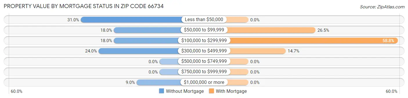 Property Value by Mortgage Status in Zip Code 66734