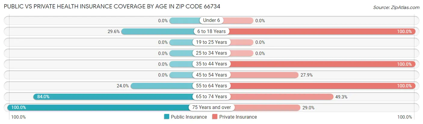 Public vs Private Health Insurance Coverage by Age in Zip Code 66734
