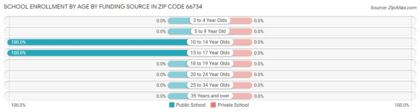 School Enrollment by Age by Funding Source in Zip Code 66734