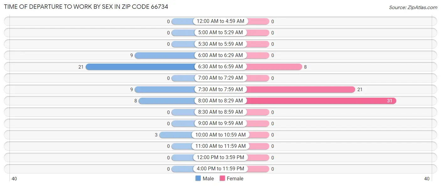 Time of Departure to Work by Sex in Zip Code 66734