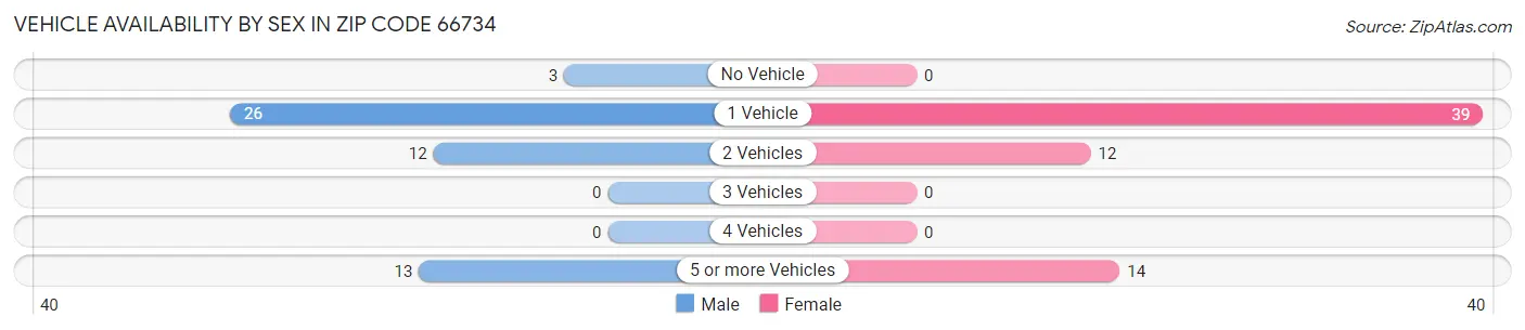 Vehicle Availability by Sex in Zip Code 66734