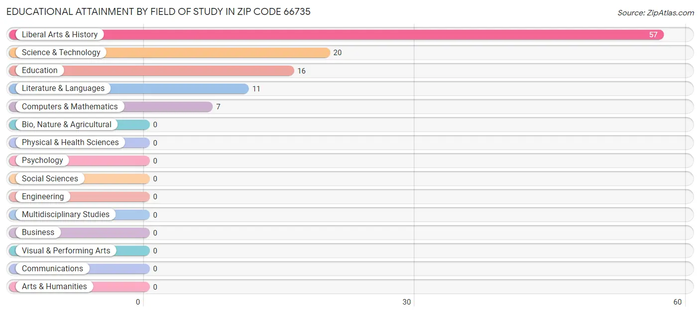 Educational Attainment by Field of Study in Zip Code 66735