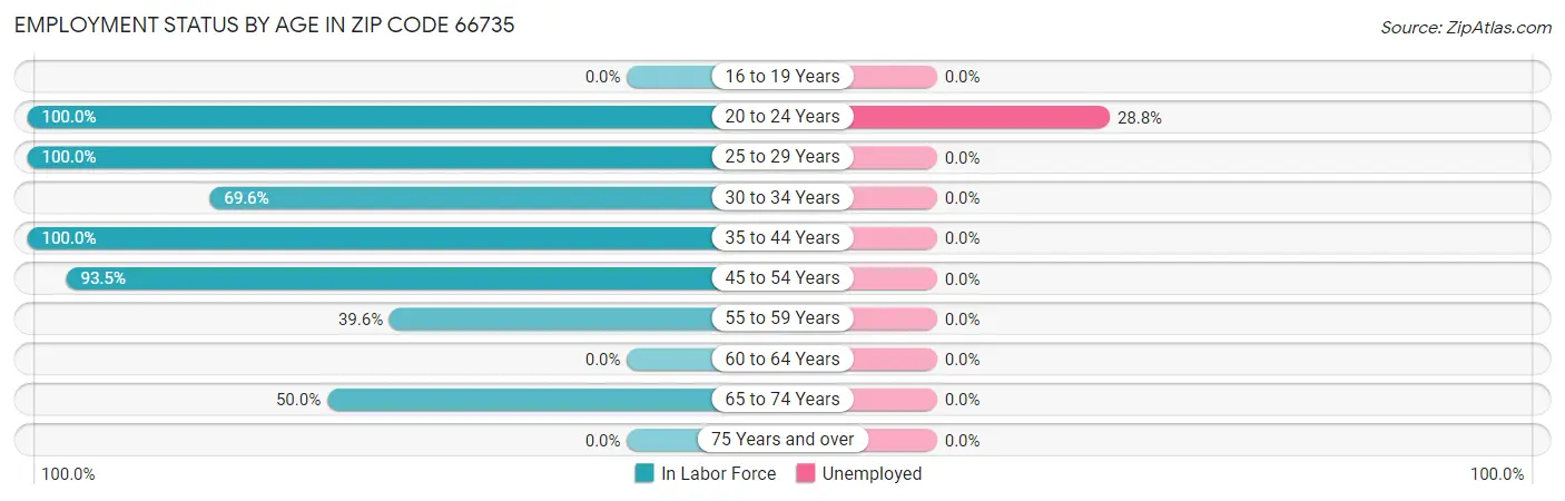 Employment Status by Age in Zip Code 66735