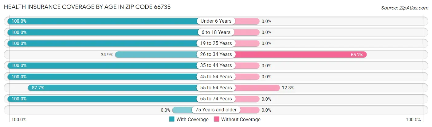Health Insurance Coverage by Age in Zip Code 66735