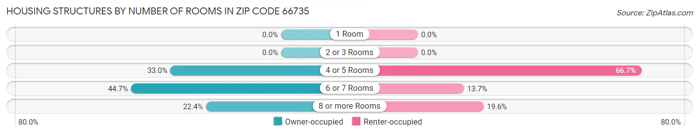Housing Structures by Number of Rooms in Zip Code 66735