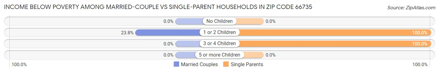 Income Below Poverty Among Married-Couple vs Single-Parent Households in Zip Code 66735