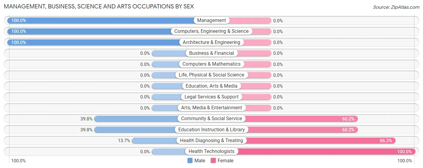 Management, Business, Science and Arts Occupations by Sex in Zip Code 66735