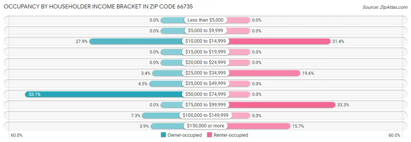 Occupancy by Householder Income Bracket in Zip Code 66735