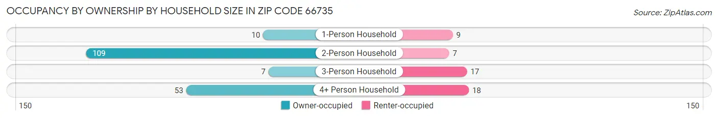 Occupancy by Ownership by Household Size in Zip Code 66735