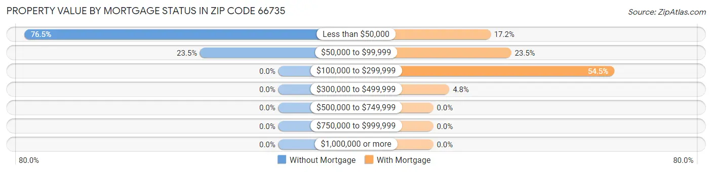 Property Value by Mortgage Status in Zip Code 66735