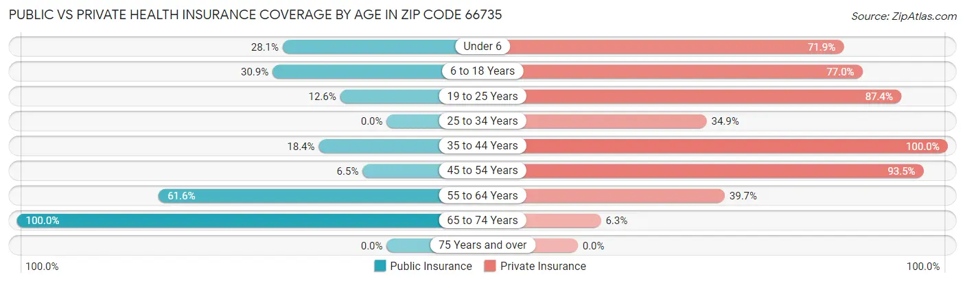 Public vs Private Health Insurance Coverage by Age in Zip Code 66735