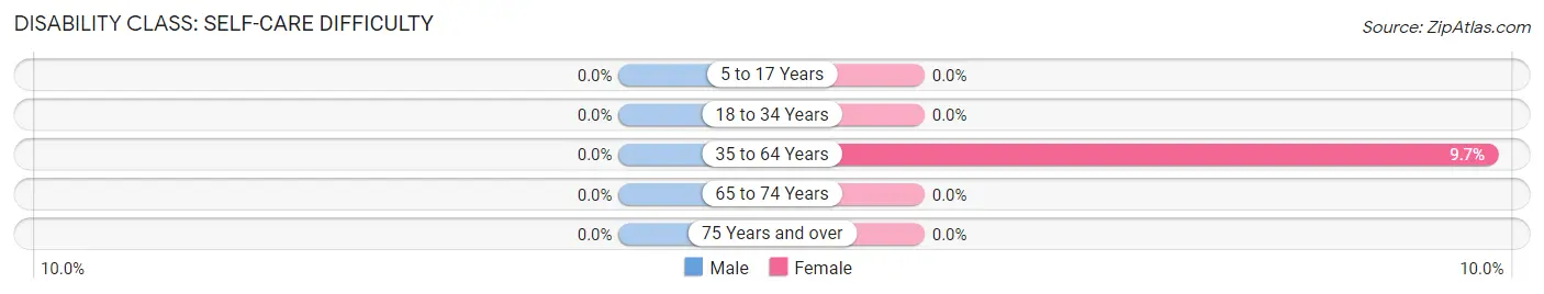 Disability in Zip Code 66735: <span>Self-Care Difficulty</span>