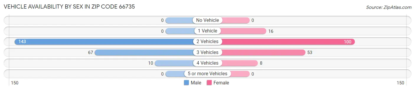 Vehicle Availability by Sex in Zip Code 66735