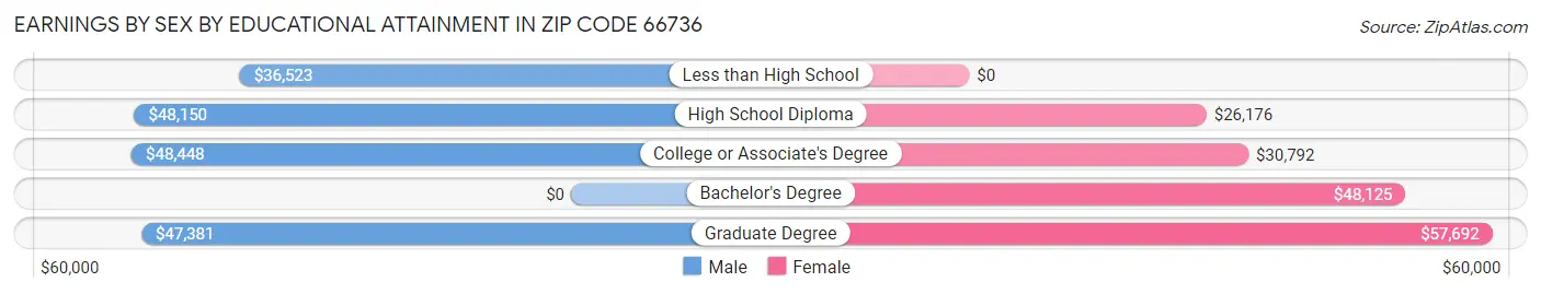 Earnings by Sex by Educational Attainment in Zip Code 66736