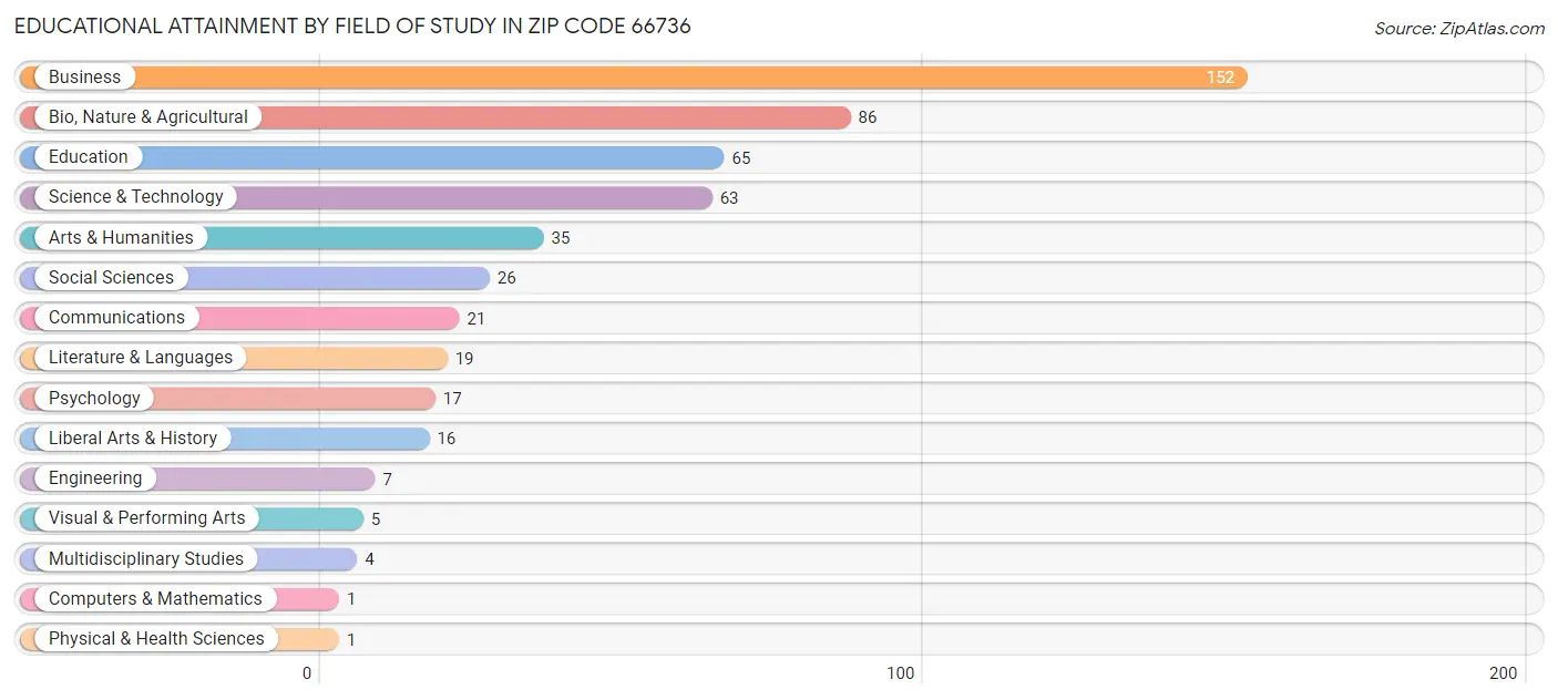 Educational Attainment by Field of Study in Zip Code 66736