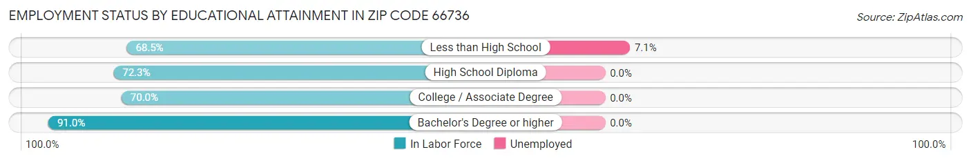 Employment Status by Educational Attainment in Zip Code 66736
