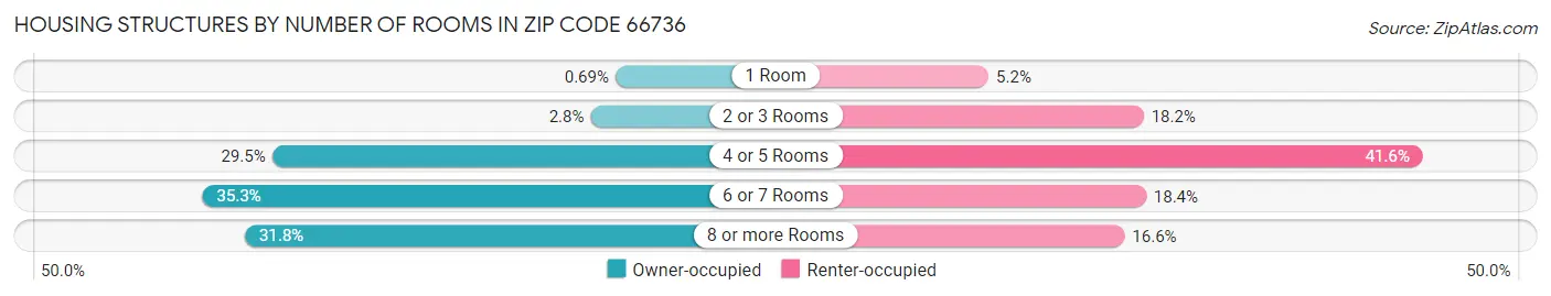Housing Structures by Number of Rooms in Zip Code 66736