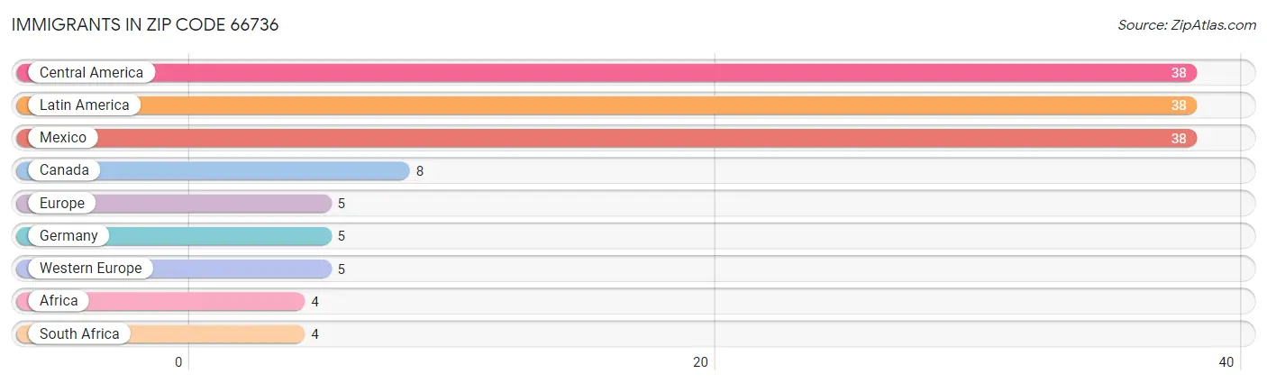 Immigrants in Zip Code 66736