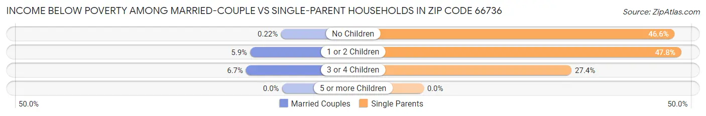 Income Below Poverty Among Married-Couple vs Single-Parent Households in Zip Code 66736