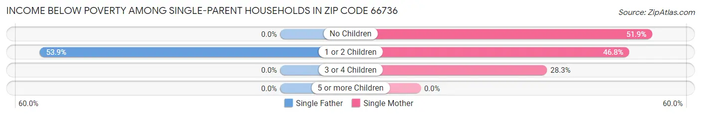 Income Below Poverty Among Single-Parent Households in Zip Code 66736