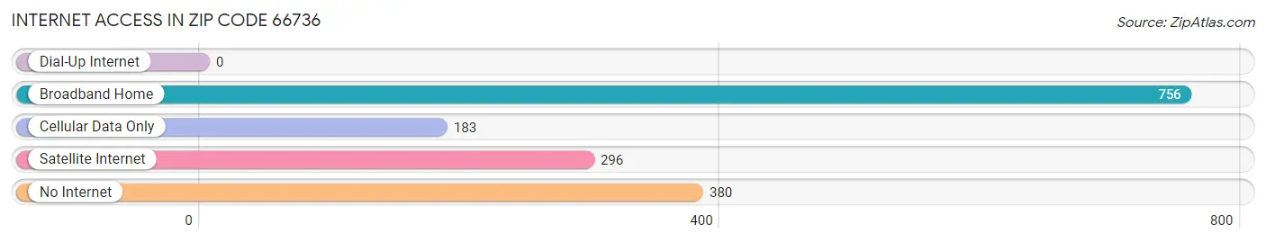 Internet Access in Zip Code 66736