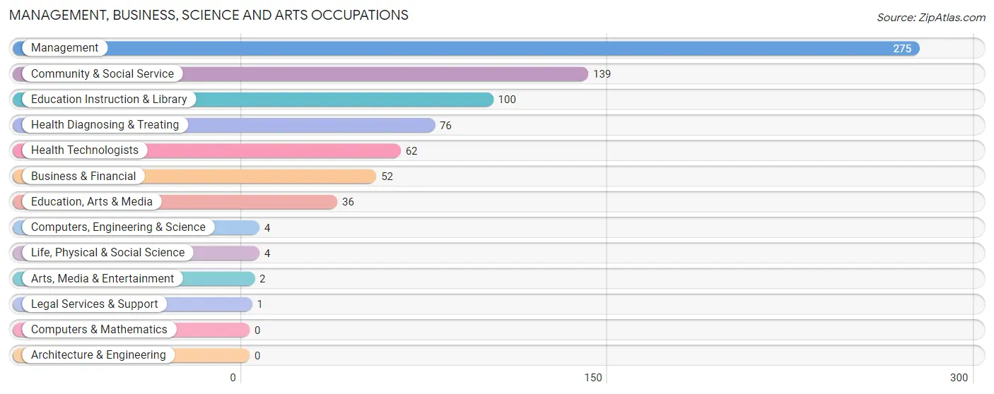 Management, Business, Science and Arts Occupations in Zip Code 66736