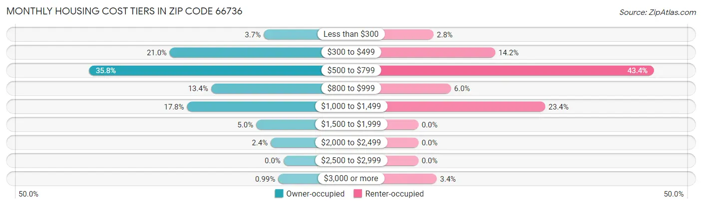 Monthly Housing Cost Tiers in Zip Code 66736