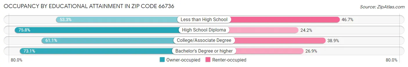 Occupancy by Educational Attainment in Zip Code 66736