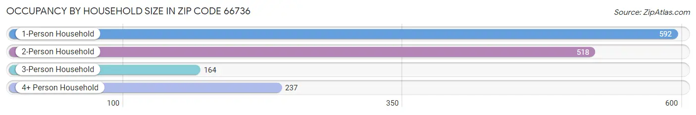 Occupancy by Household Size in Zip Code 66736