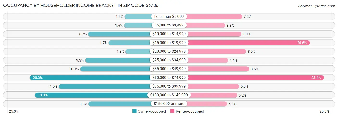 Occupancy by Householder Income Bracket in Zip Code 66736