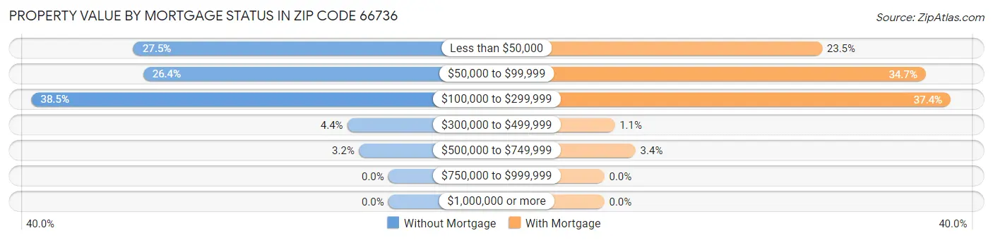 Property Value by Mortgage Status in Zip Code 66736