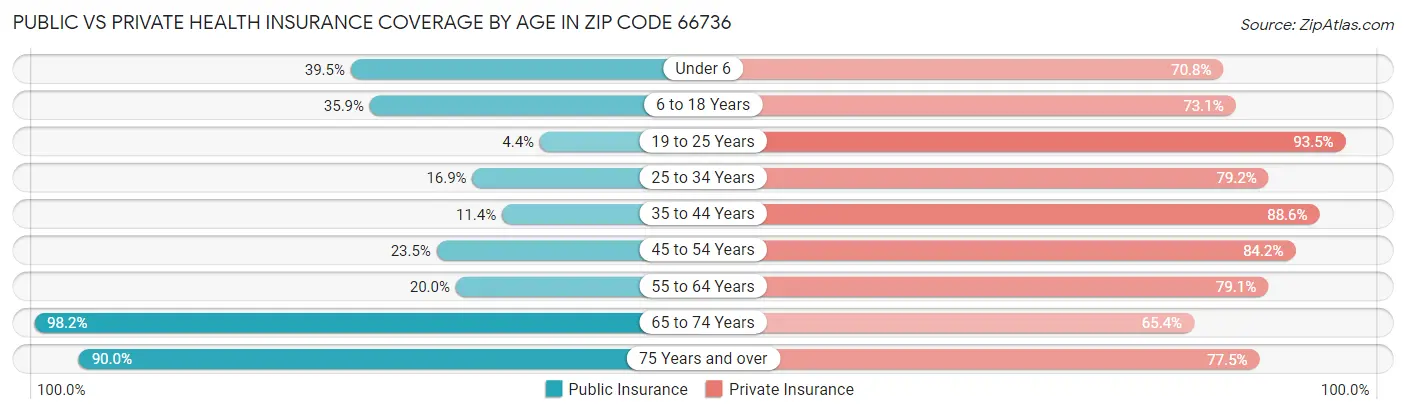 Public vs Private Health Insurance Coverage by Age in Zip Code 66736