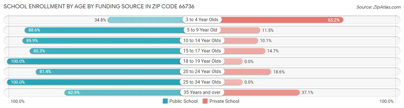 School Enrollment by Age by Funding Source in Zip Code 66736