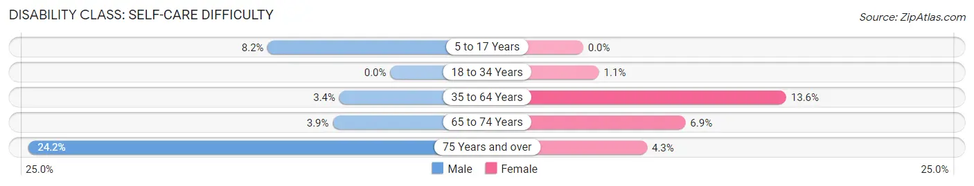 Disability in Zip Code 66736: <span>Self-Care Difficulty</span>