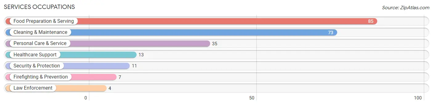 Services Occupations in Zip Code 66736