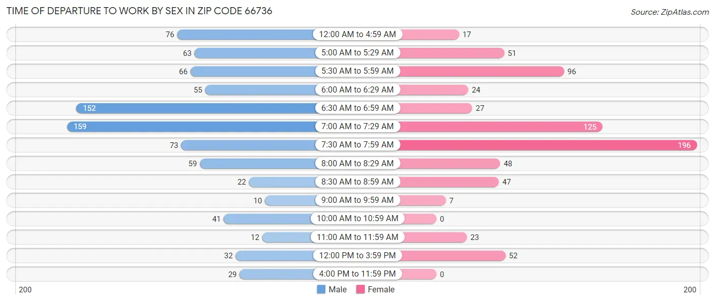 Time of Departure to Work by Sex in Zip Code 66736