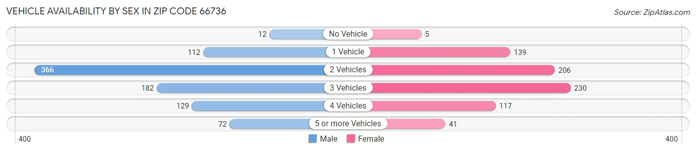 Vehicle Availability by Sex in Zip Code 66736