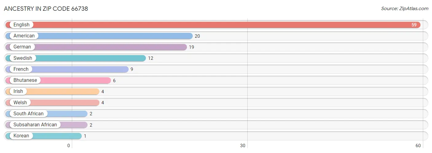 Ancestry in Zip Code 66738