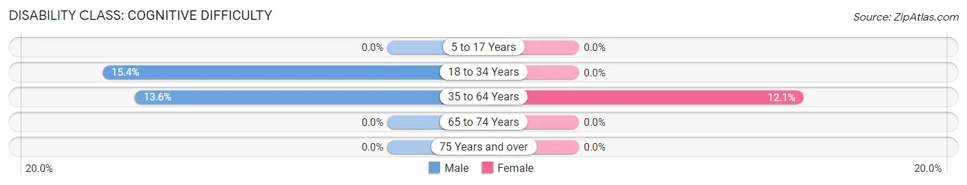 Disability in Zip Code 66738: <span>Cognitive Difficulty</span>