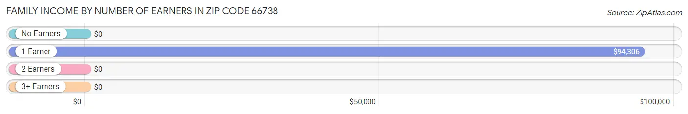 Family Income by Number of Earners in Zip Code 66738