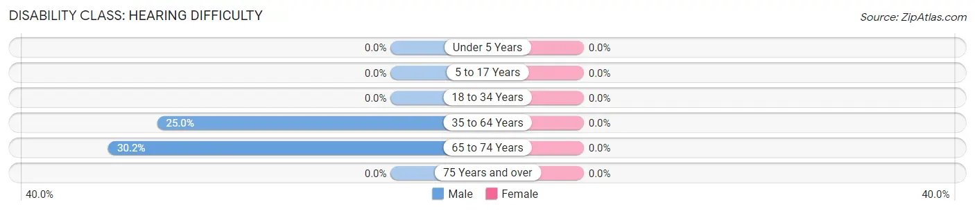 Disability in Zip Code 66738: <span>Hearing Difficulty</span>