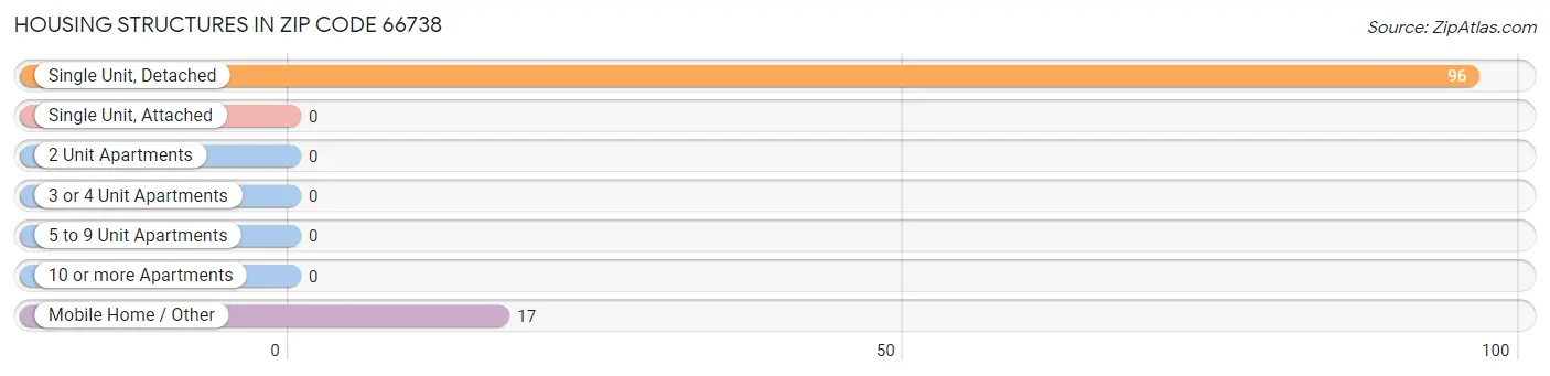 Housing Structures in Zip Code 66738