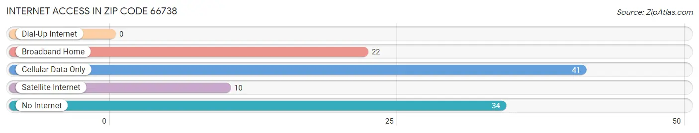 Internet Access in Zip Code 66738