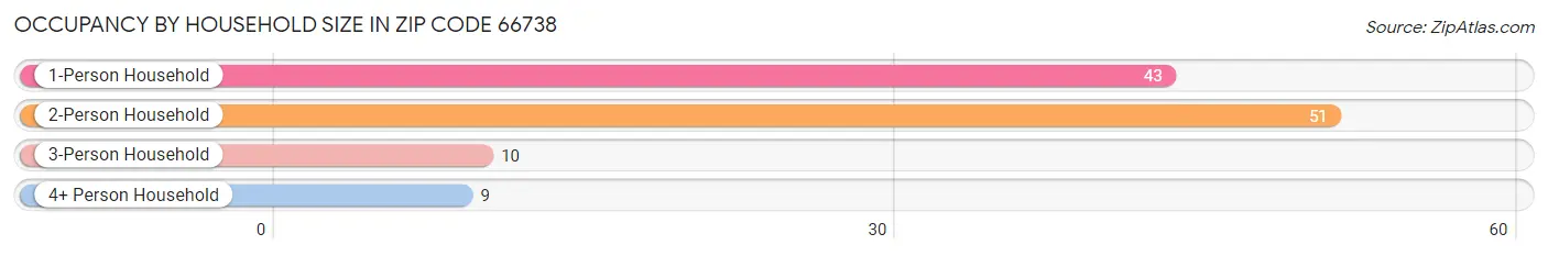 Occupancy by Household Size in Zip Code 66738