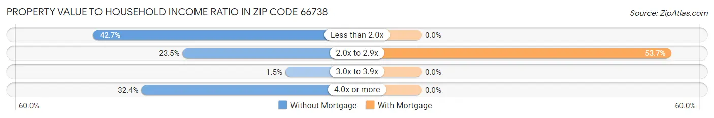 Property Value to Household Income Ratio in Zip Code 66738