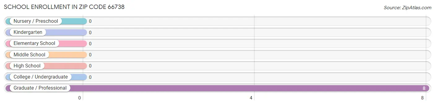 School Enrollment in Zip Code 66738