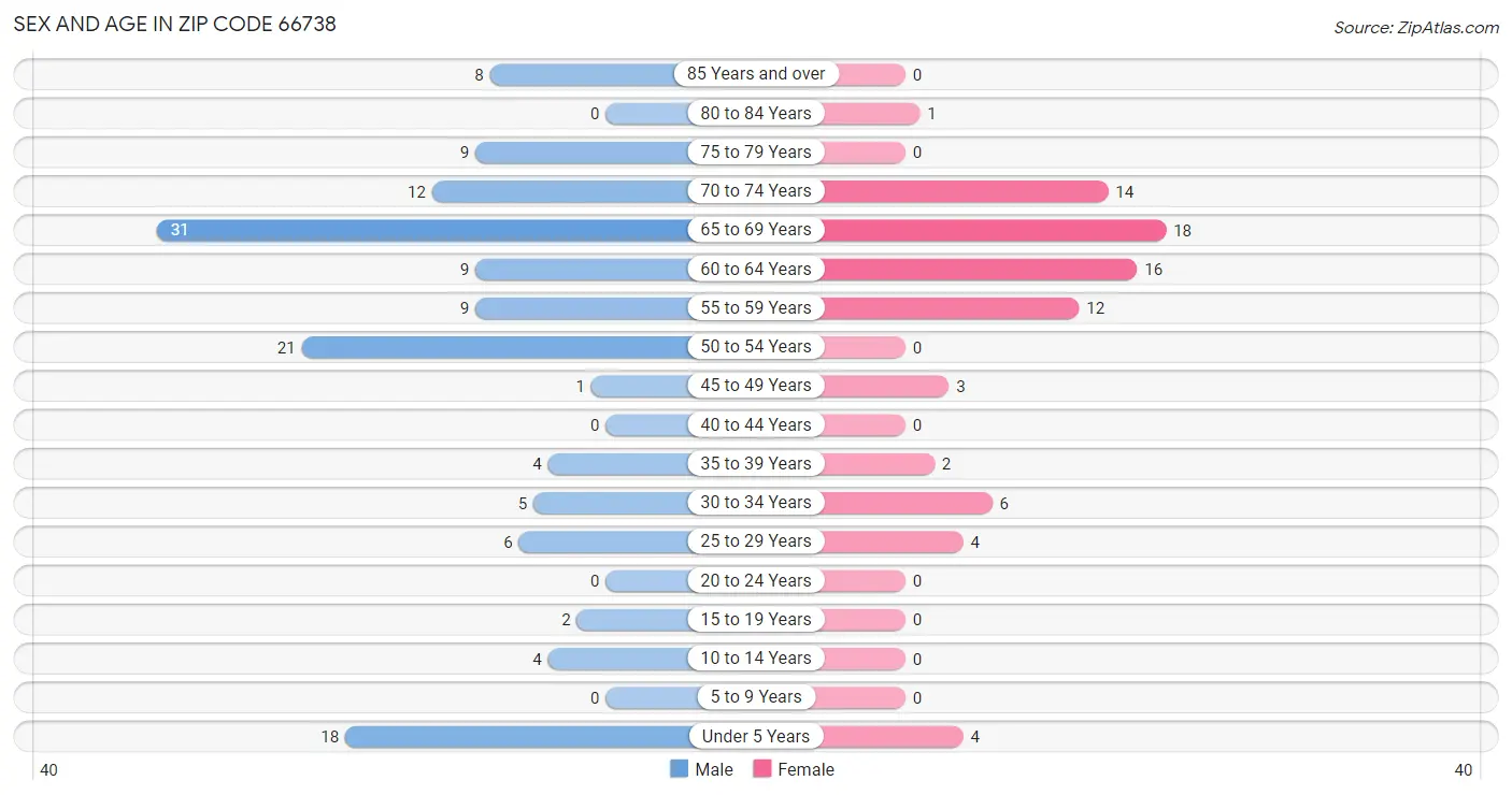 Sex and Age in Zip Code 66738